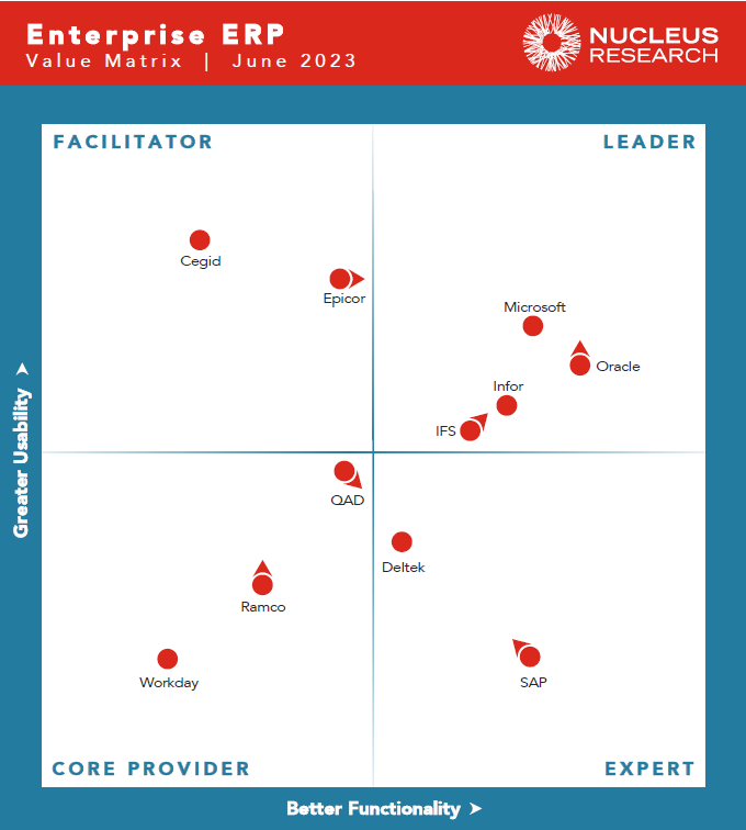 Nucleus Research Enterprise ERP Technology Value Matrix 2023