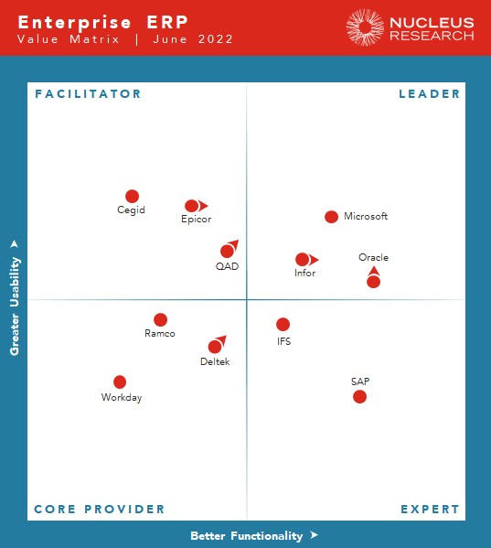 w91-Enterprise-ERP-Technology-Value-Matrix-2022