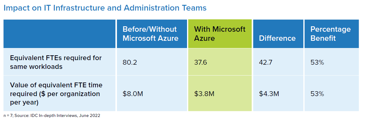 Impact on IT Infrastructure and Administration Teams