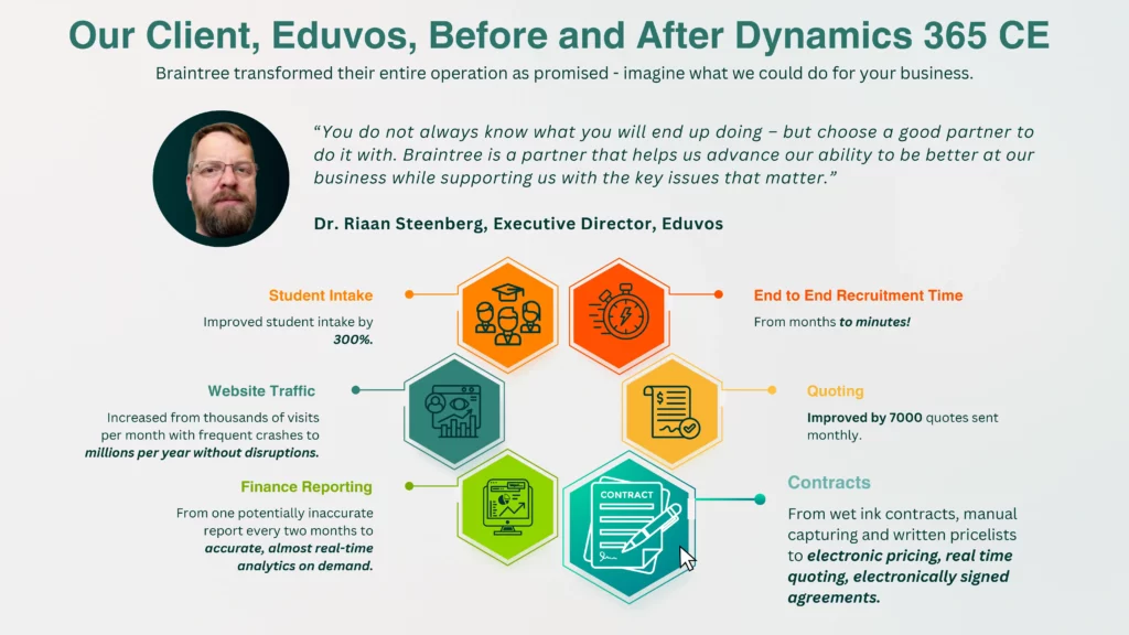 Infographic showing Eduvos’ improvements with Braintree’s Dynamics 365 CE: higher student intake, massive traffic growth, real-time finance reporting, faster recruitment, more quotes, and digital contracts. Includes a quote from Dr. Riaan Steenberg praising Braintree.