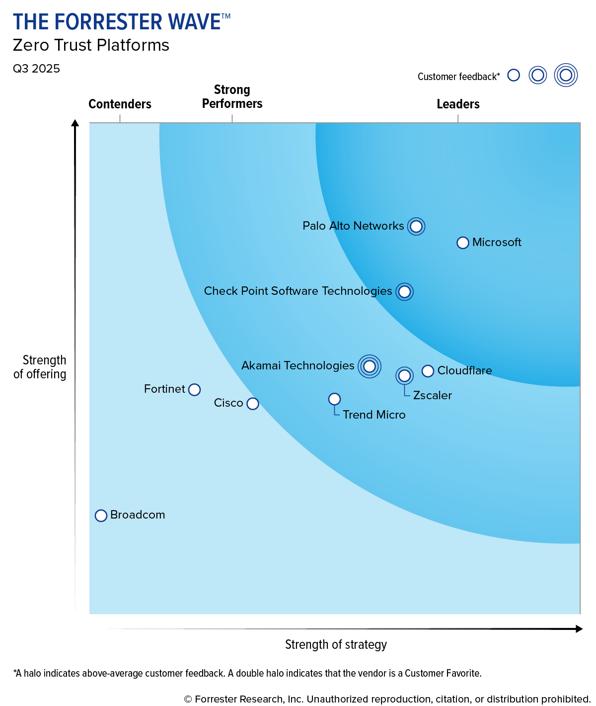 Forrester Wave Zero Trust Platforms